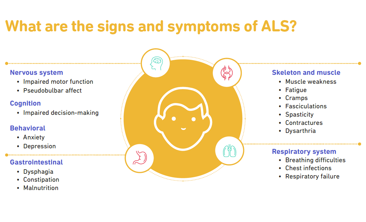 What are the signs and symptoms of ALS? More info in our ALS Fact Sheet.